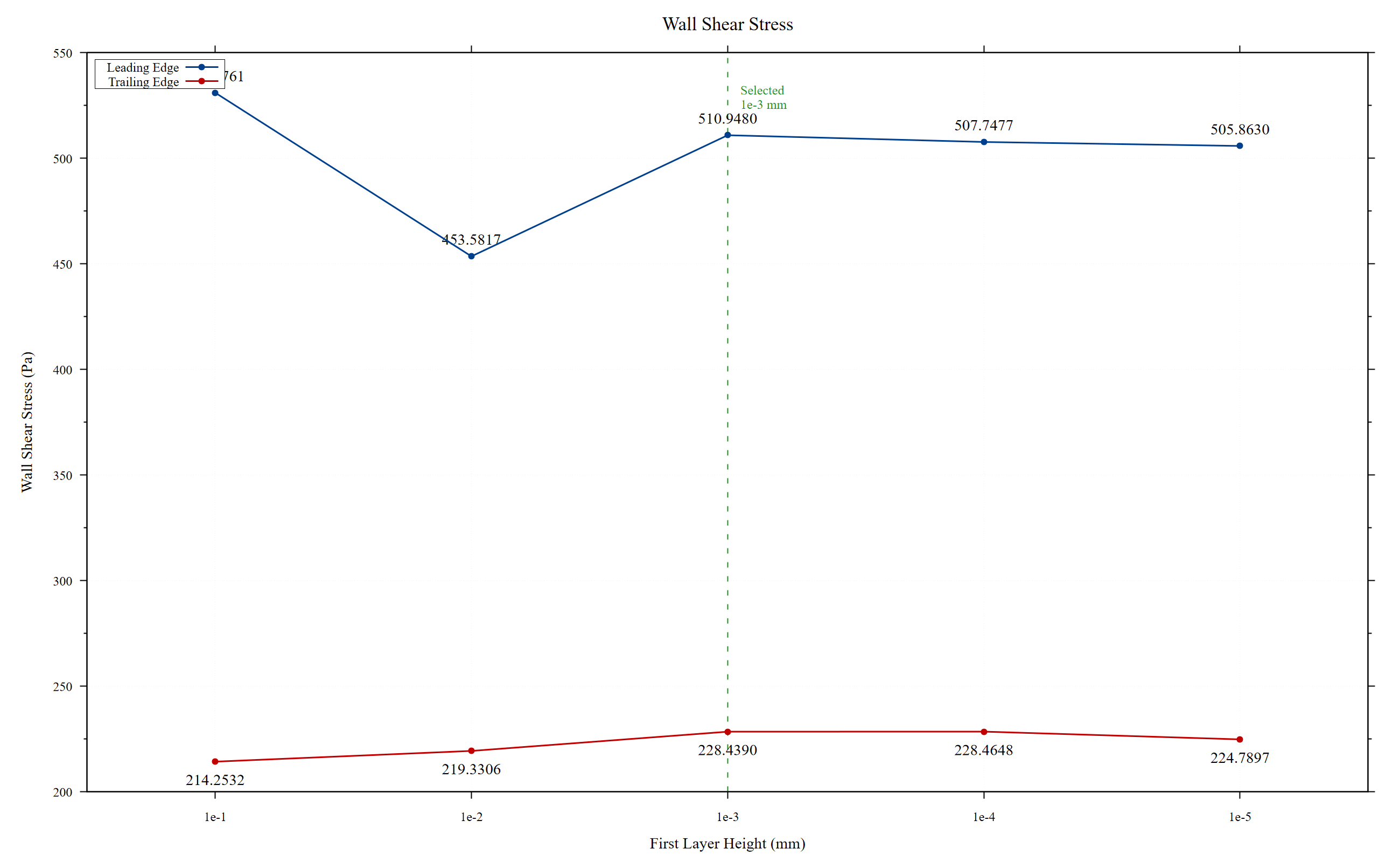 Wall shear stress vs first layer height
