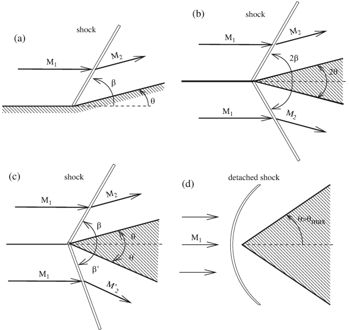 Attached, symmetric, and detached oblique shock cases