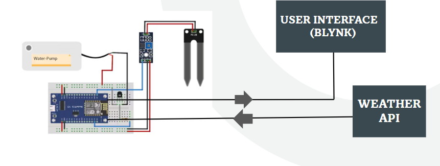Circuit: NodeMCU, relay, soil probe, pump, Blynk and weather API