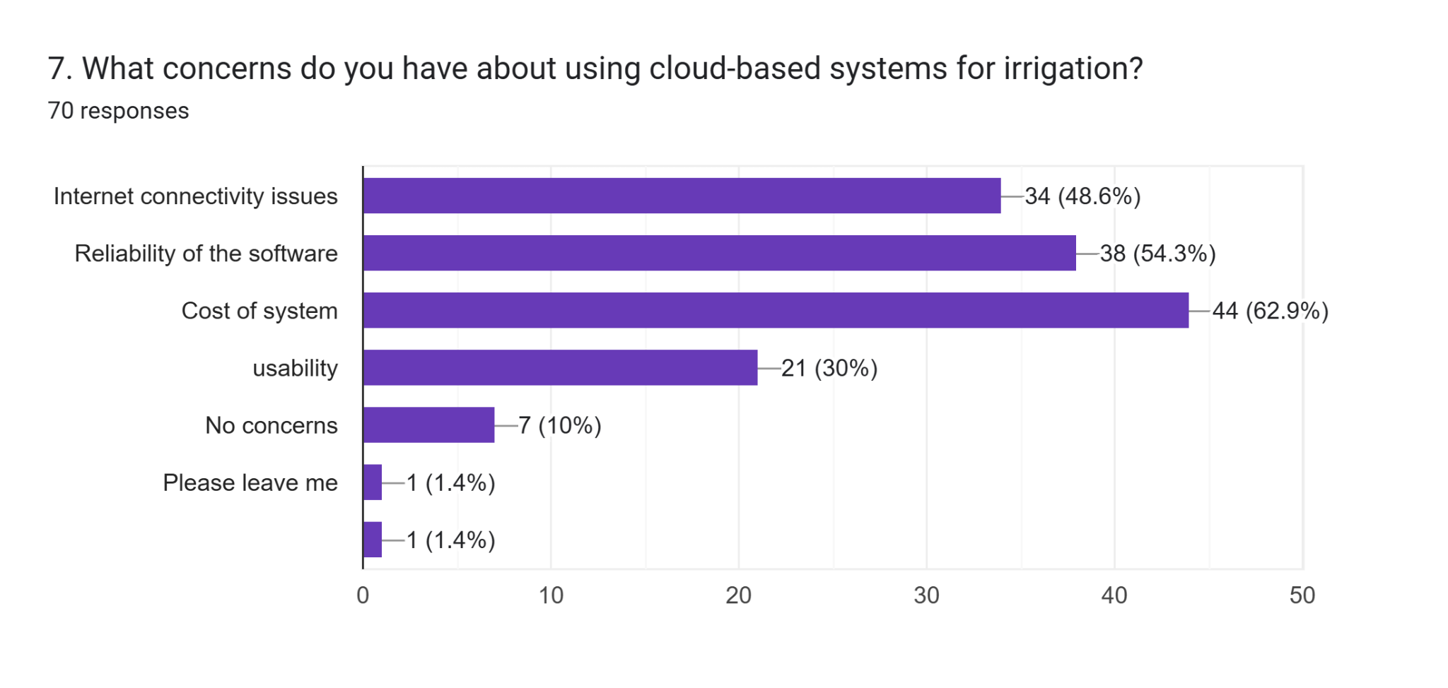 Survey concerns: cost, reliability, internet