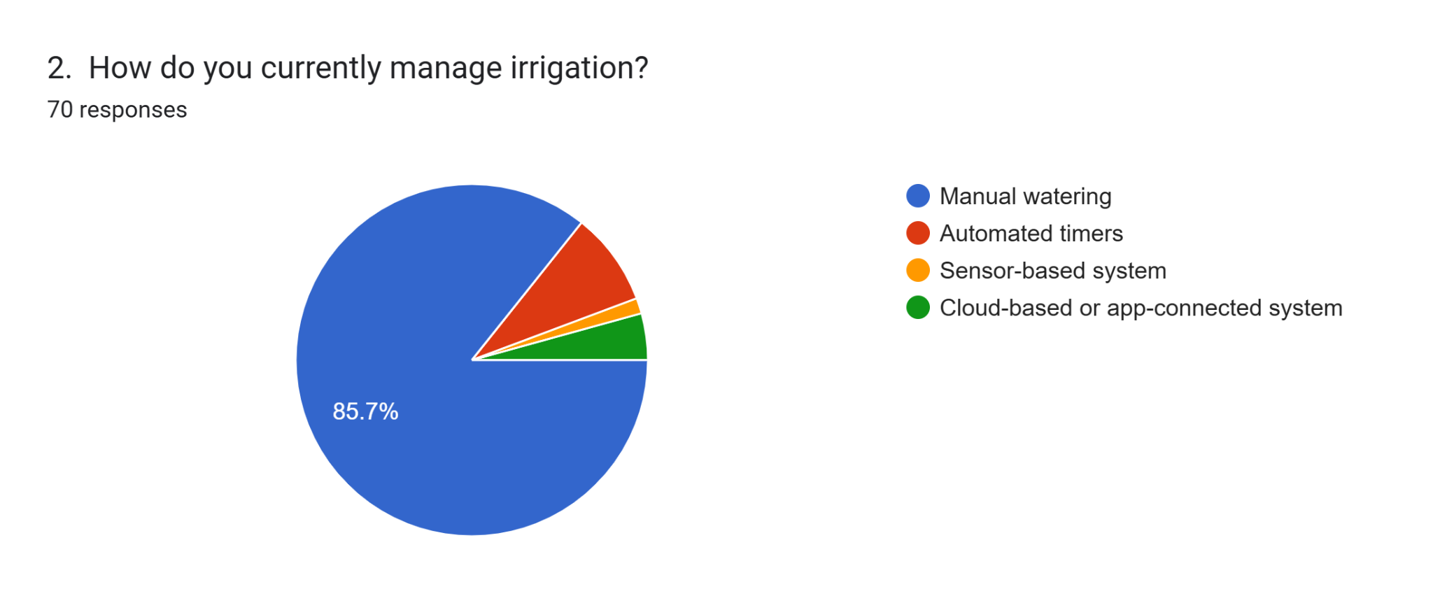 Survey: 85.7 percent still water manually